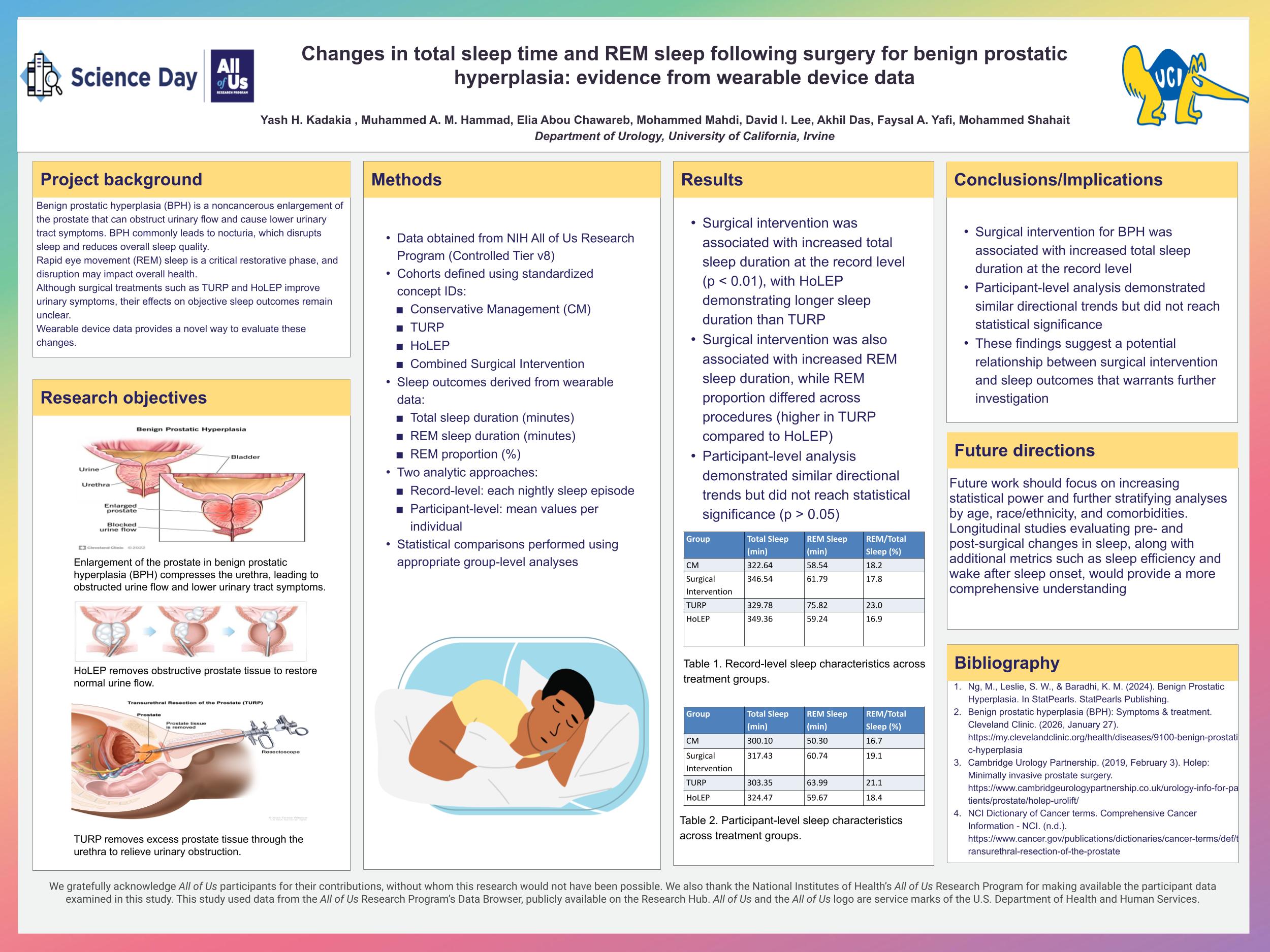 Changes in total sleep time and REM sleep following surgery for benign prostatic hyperplasia: evidence from wearable device data