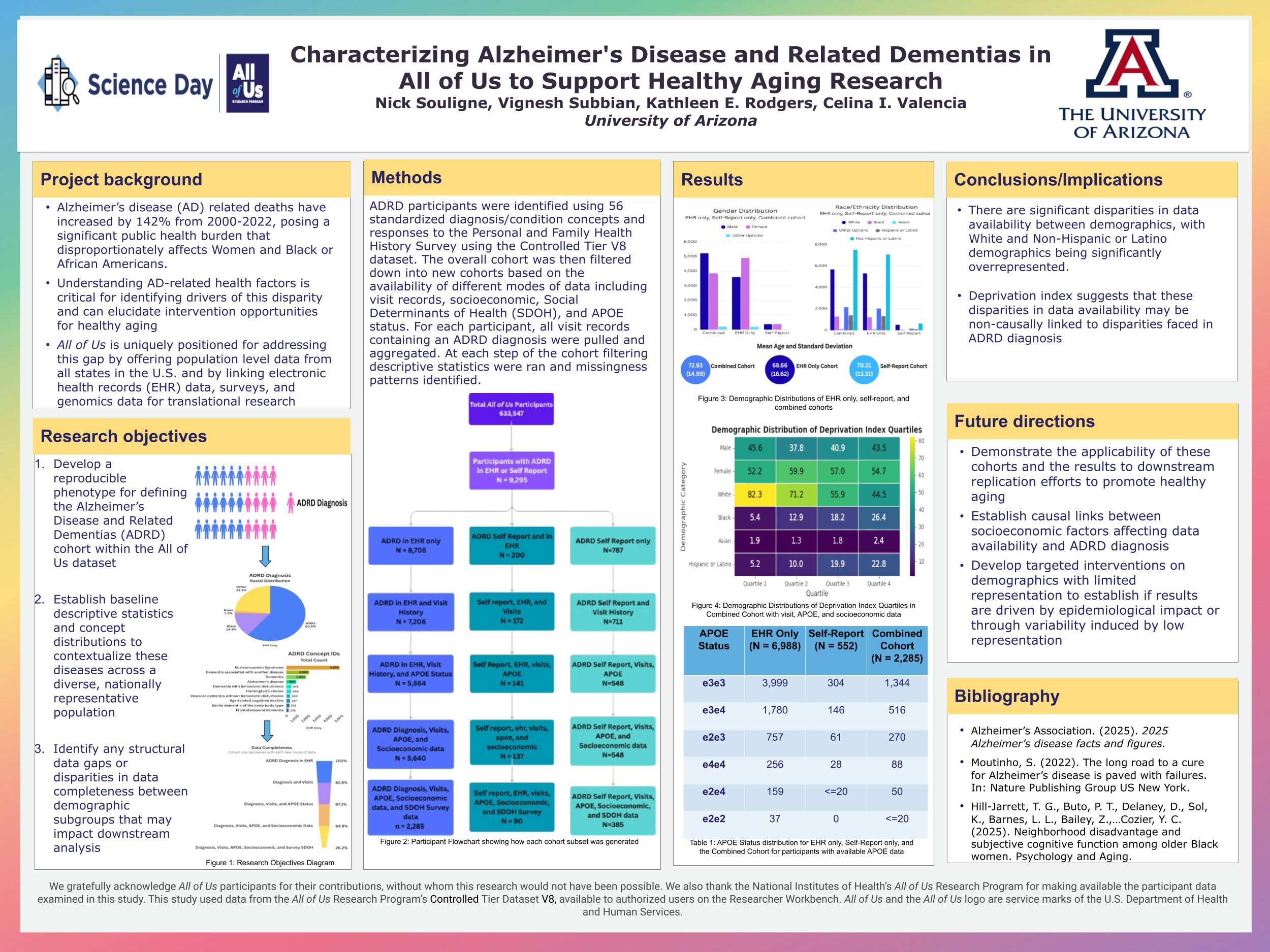 Characterizing Alzheimer's Disease and Related Dementias in All of Us to Support Healthy Aging Research