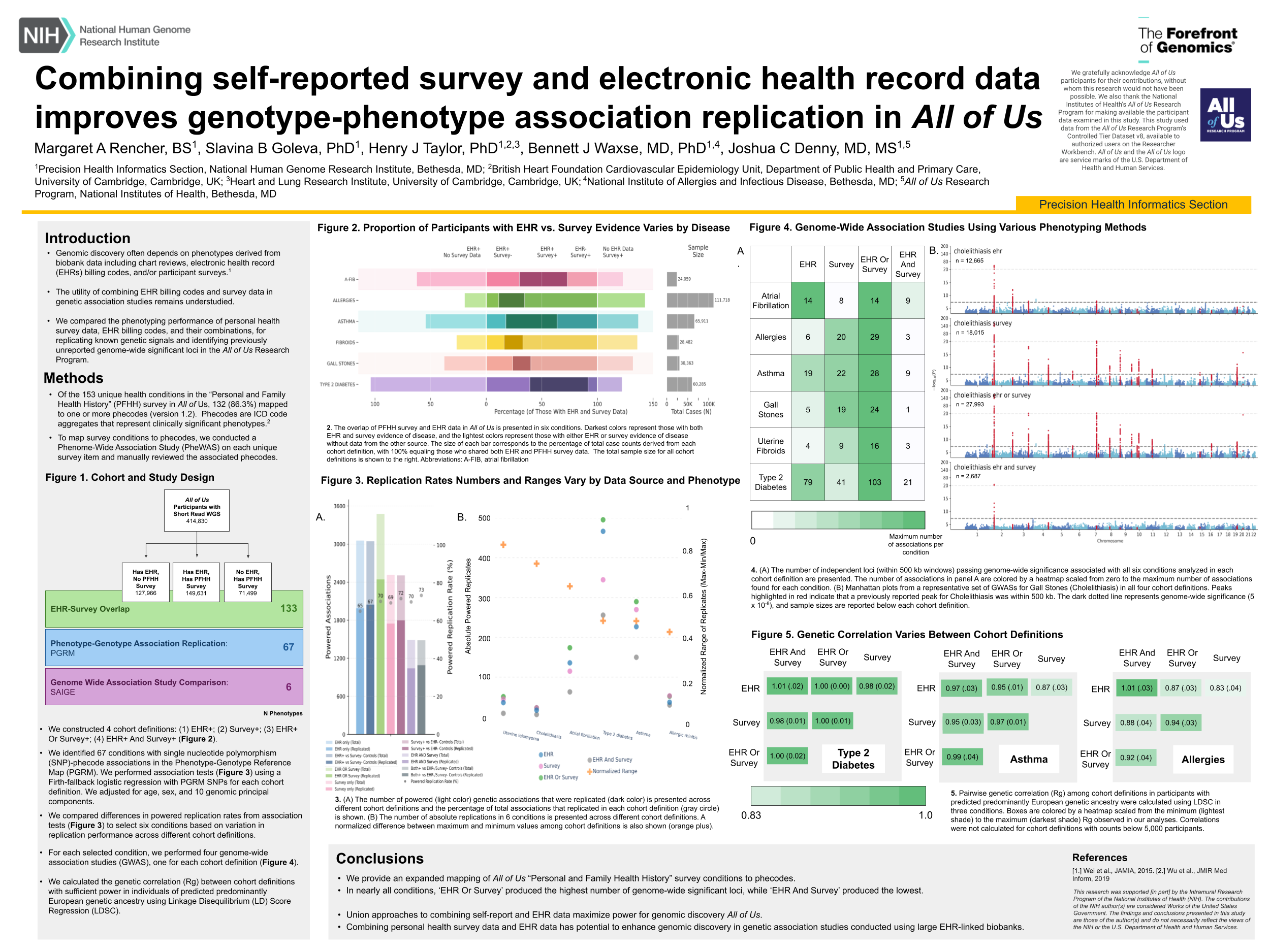 Combining survey and electronic health record data bolsters genotype-phenotype association discovery in All of Us