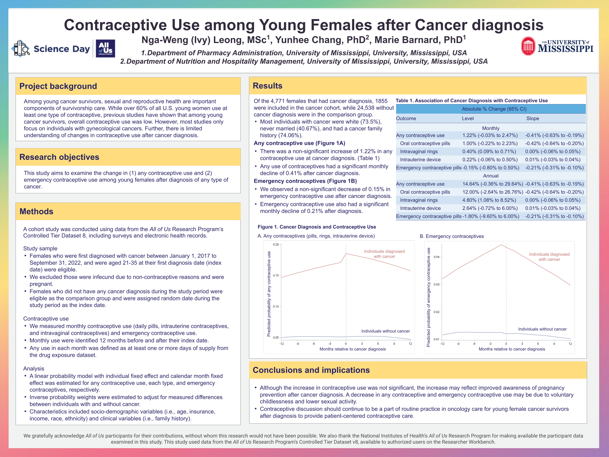 Contraceptive Use among Young Females after Cancer Diagnosis