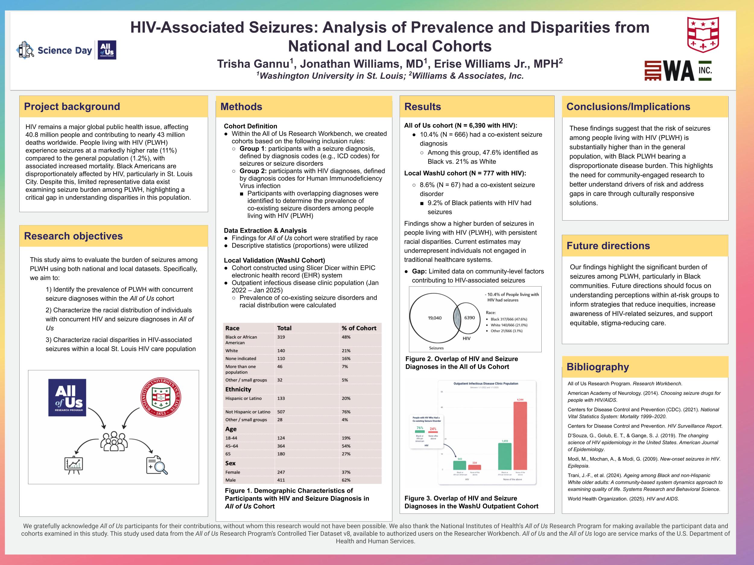 Elevated Seizure Risk Among People Living with HIV: A Disproportionate Burden on Black Communities in St. Louis