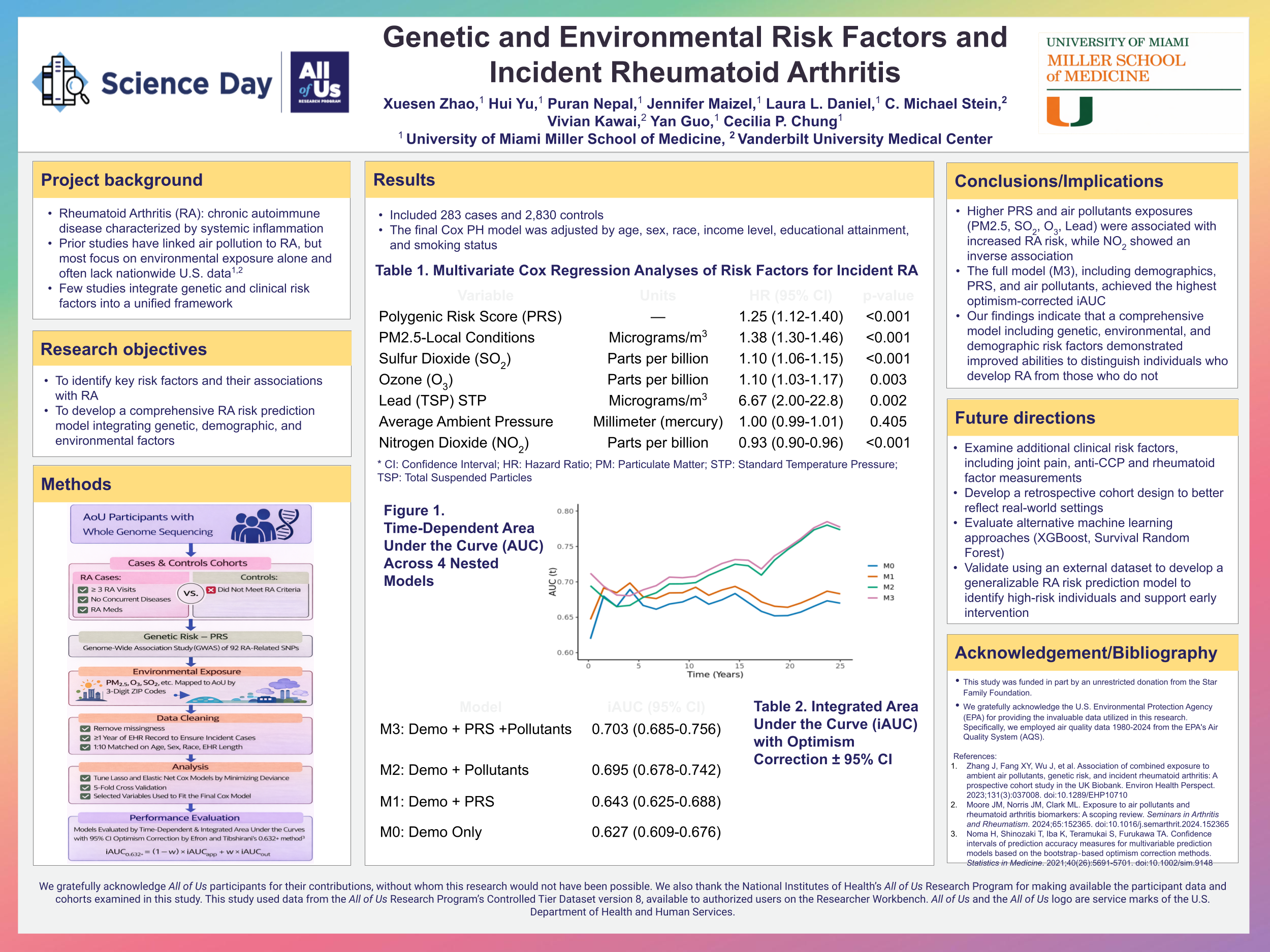 Genetic and Environmental Risk Factors and Incident Rheumatoid Arthritis