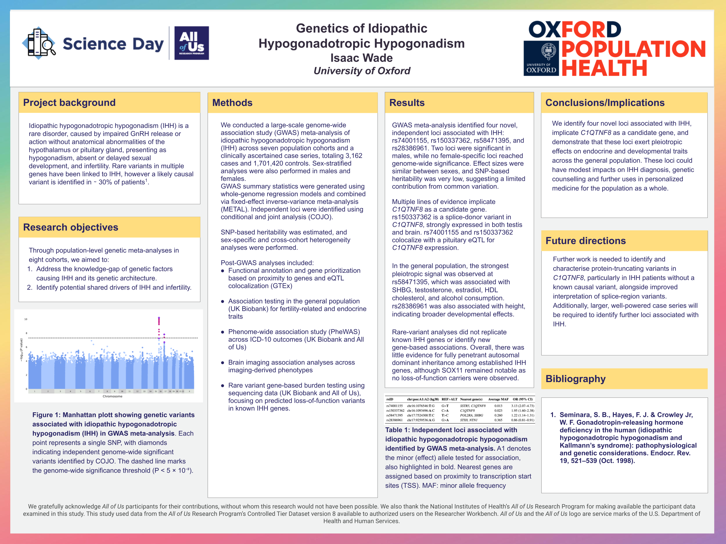 Genome-wide Association Meta-analysis of 3,162 Cases and 1,701,420 Controls Identifies 4 New Risk Loci and Potential Role of C1QTNF8 As a Candidate Gene in Idiopathic Hypogonadotropic Hypogonadism