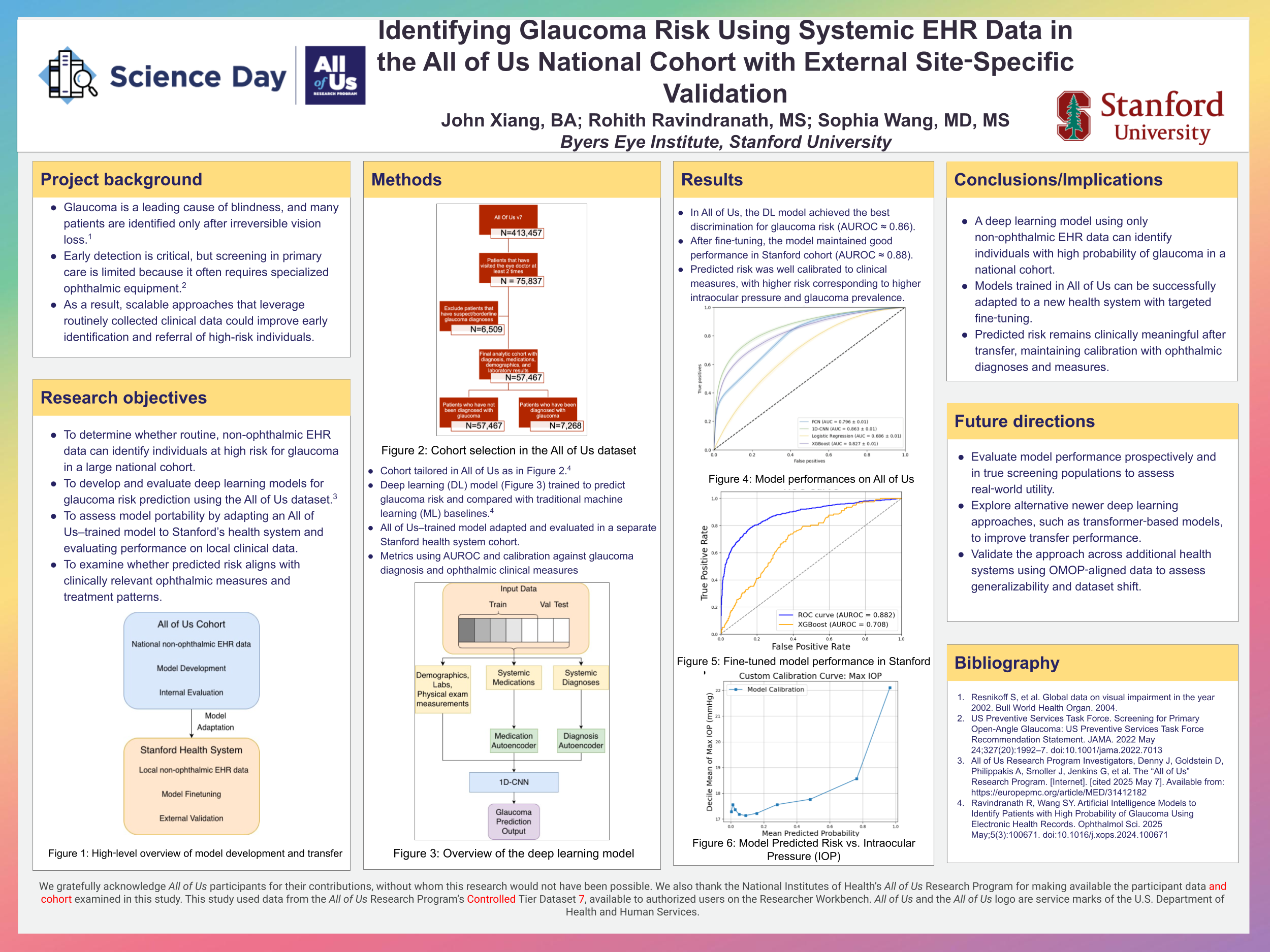 Identifying Glaucoma Risk Using Systemic EHR Data in the All of Us National Cohort with External Site‑Specific Validation