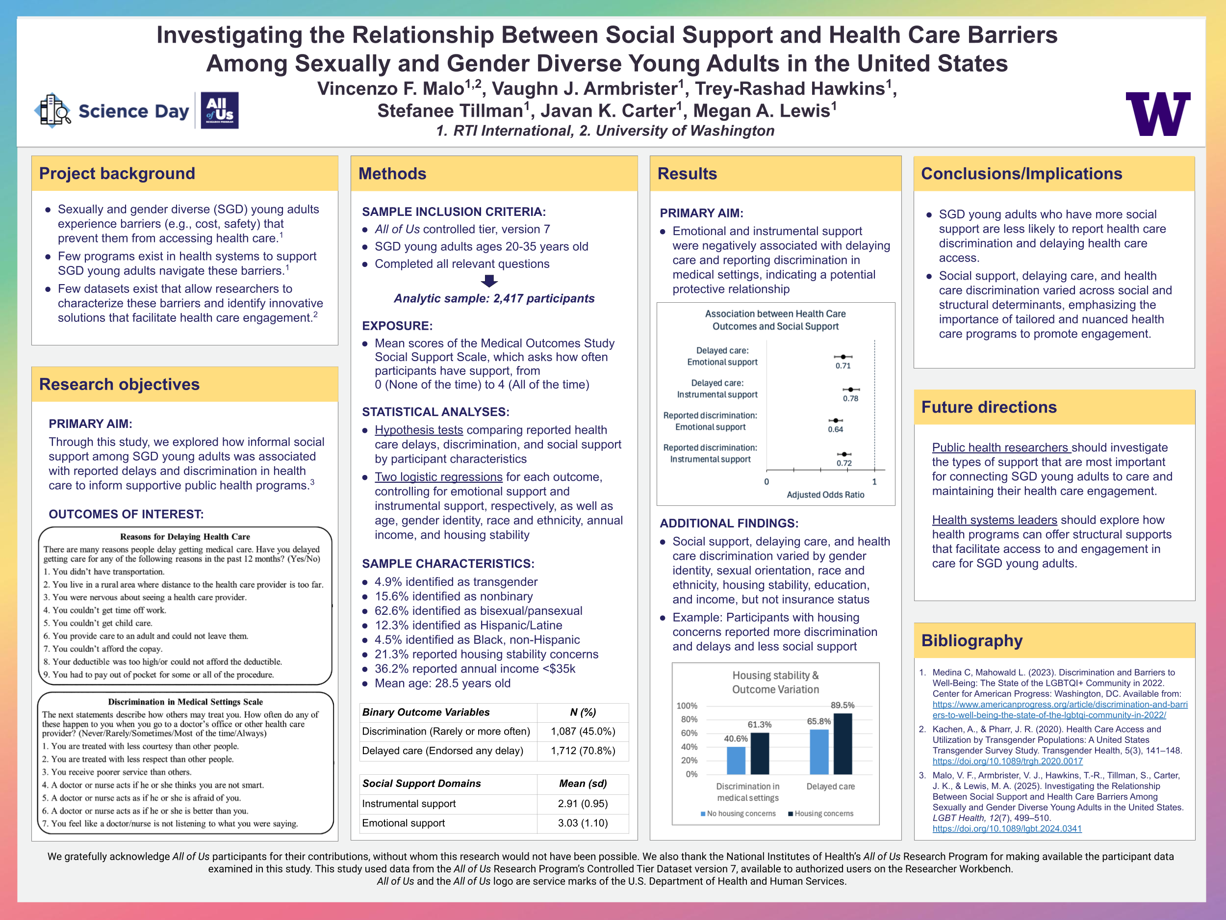 Investigating the Relationship Between Social Support and Health Care Barriers Among Sexually and Gender Diverse Young Adults in the United States