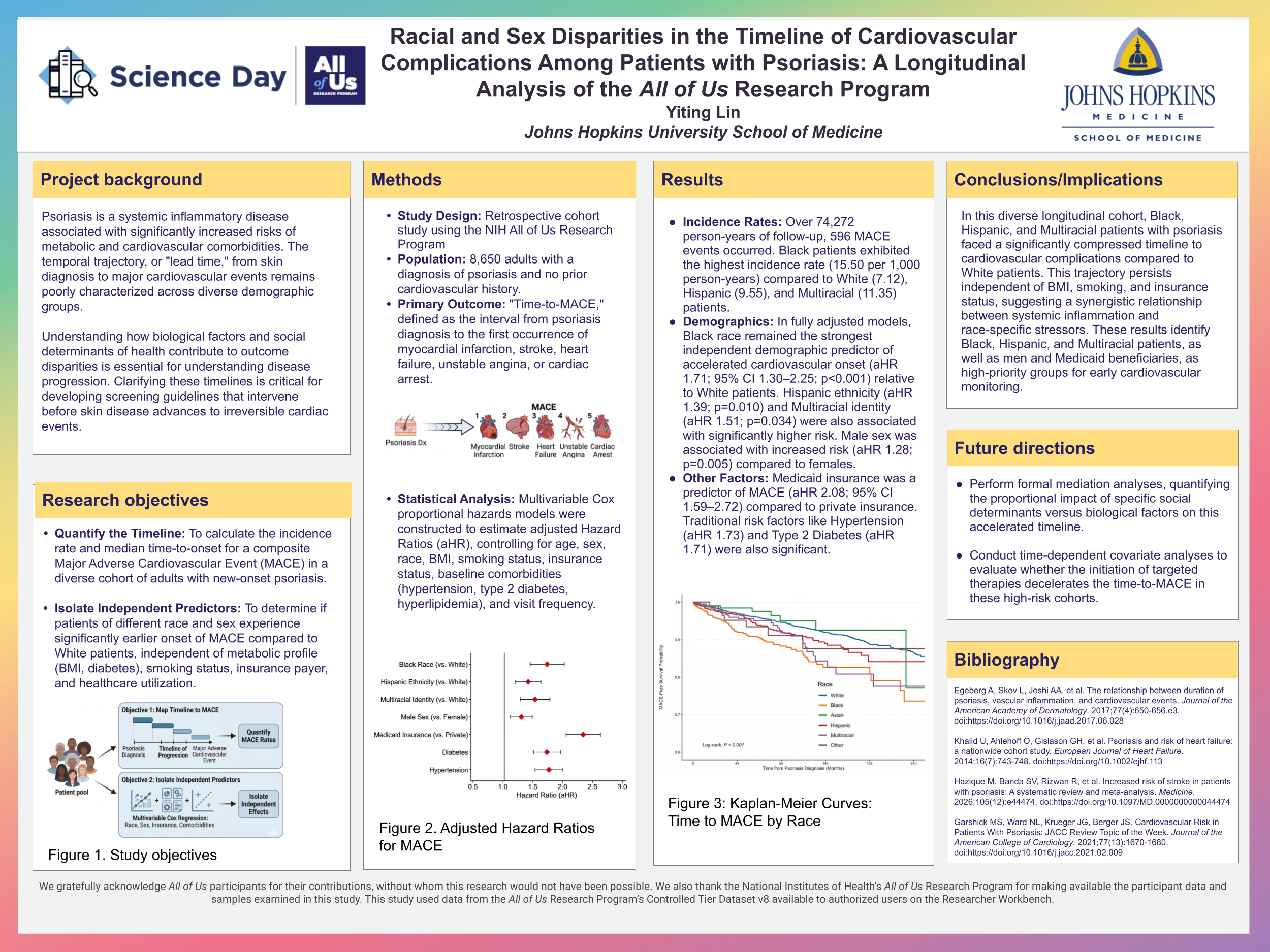 Racial and Sex Disparities in the Timeline of Cardiovascular Complications Among Patients with Psoriasis: A Longitudinal Analysis of the All of Us Research Program