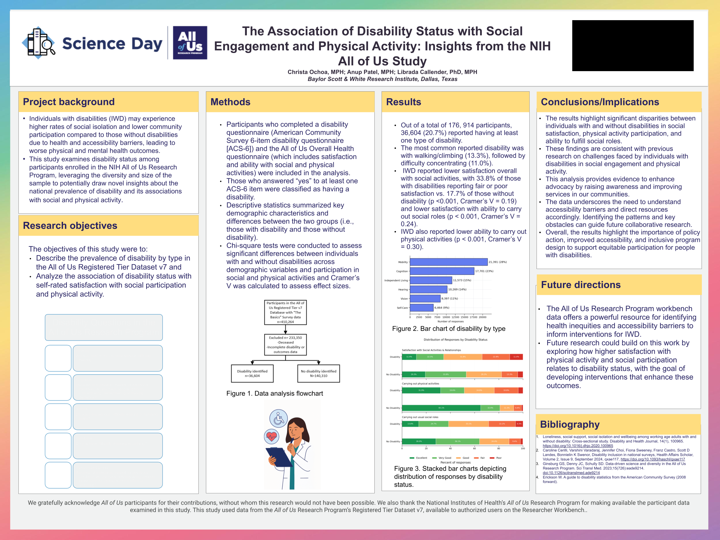 The Association of Disability Status with Social Engagement and Physical Activity: Insights from the NIH All of Us Study
