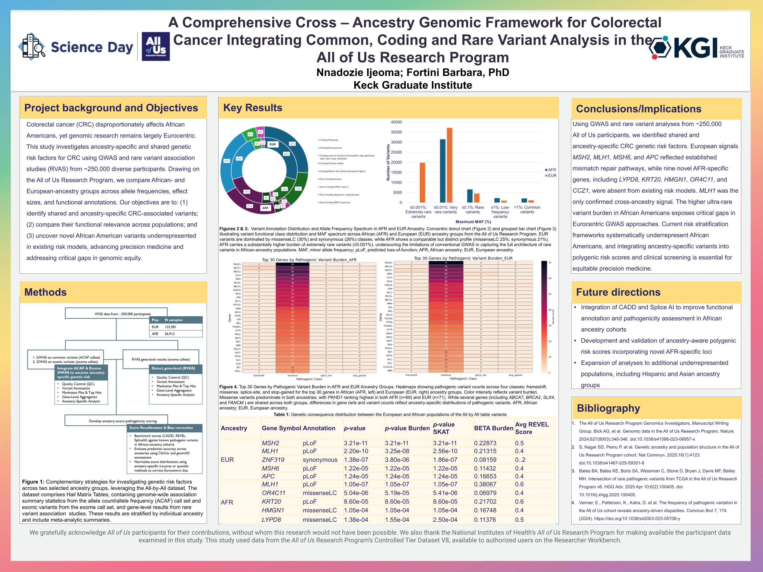 A Comprehensive Cross Ancestry Genomic Framework for Colorectal Cancer in the All of Us Research Program
