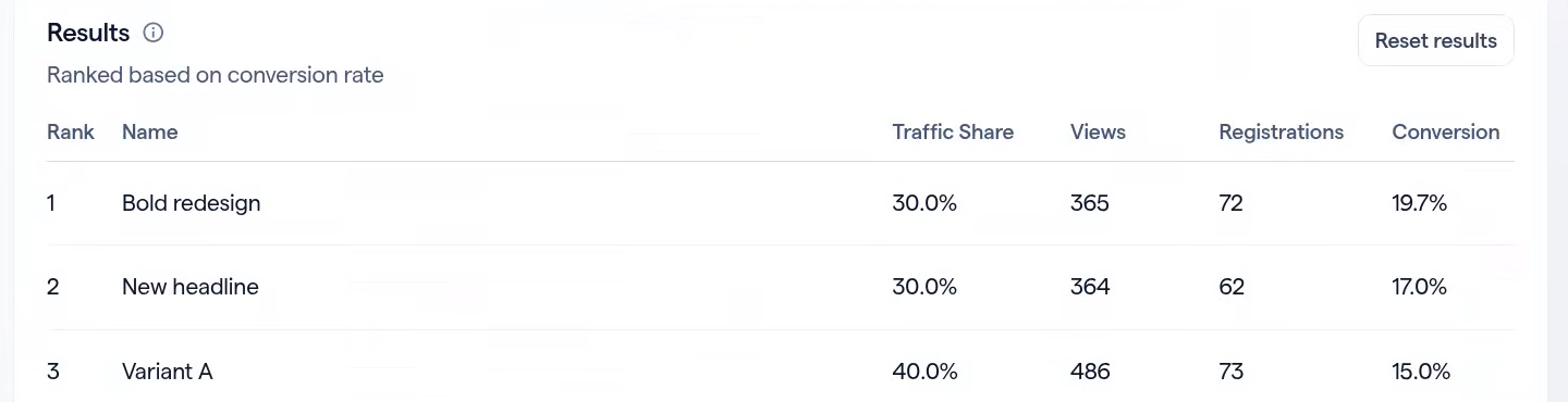 Results ranked by conversion rate: Bold redesign 19.7%, New headline 17.0%, Variant A 15.0%, with traffic share, views and registrations for each.